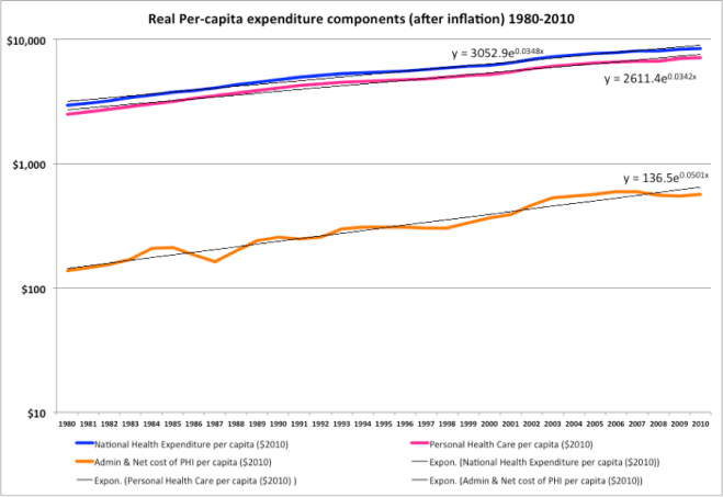 Administrative cost component