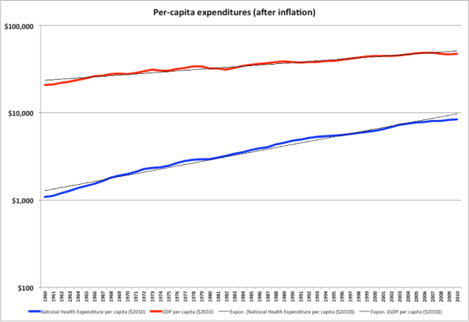 Per capita Healthcare costs (real (after inflation)