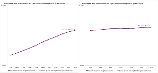 Prescription drug cost growth details
