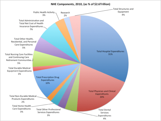 NHE components as percentage of NHE