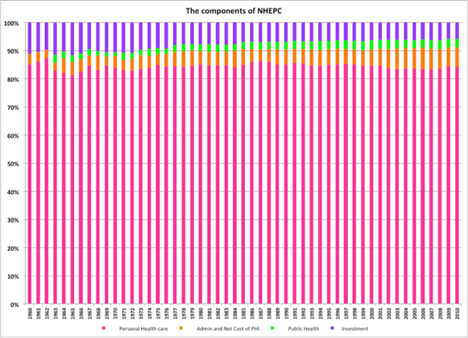 NHE per capita components