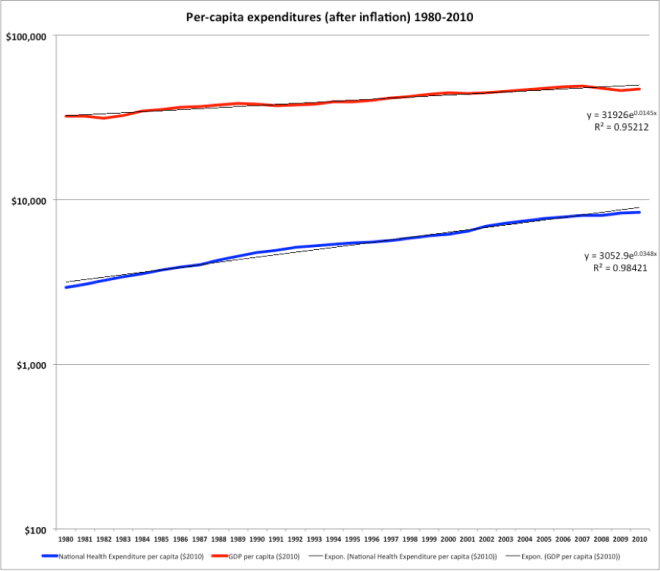 Recent healthcare costs corrected