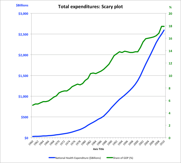 Healthcare costs: scary plot
