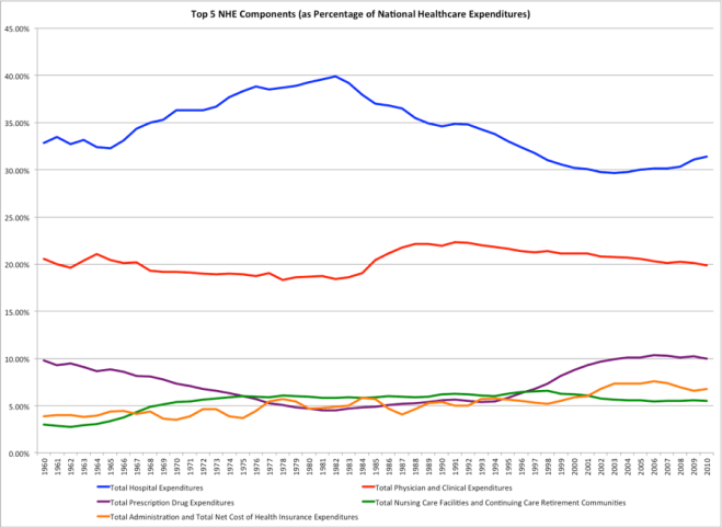 Components of NHE as percentages