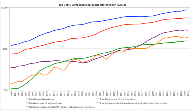 Top f healthcare cost components