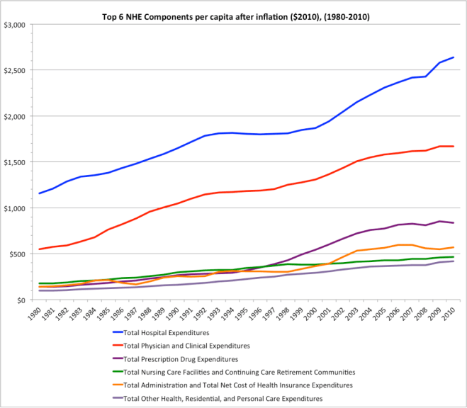 Hospexp80to2010 Hospital costs flatten in 90s
