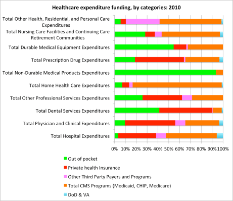 Health Expenditures by categories