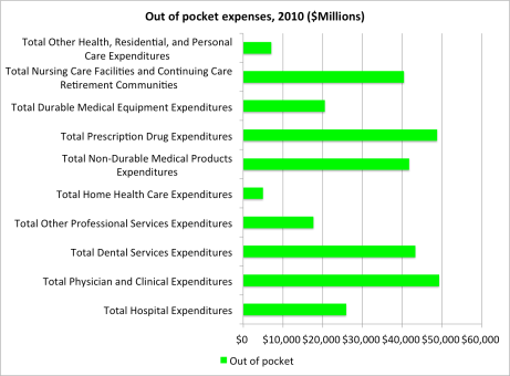 Out of pocket expenses are large