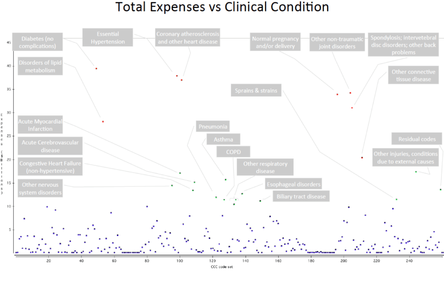 Expenses vs clinicalcodes