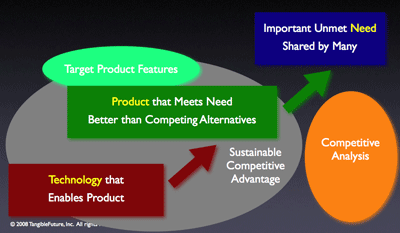 Business Concept Ingredients